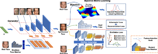 Figure 3 for Vec2Face-v2: Unveil Human Faces from their Blackbox Features via Attention-based Network in Face Recognition