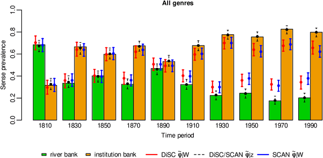Figure 2 for Measuring diachronic sense change: new models and Monte Carlo methods for Bayesian inference
