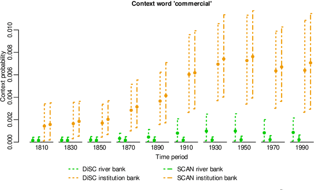 Figure 4 for Measuring diachronic sense change: new models and Monte Carlo methods for Bayesian inference