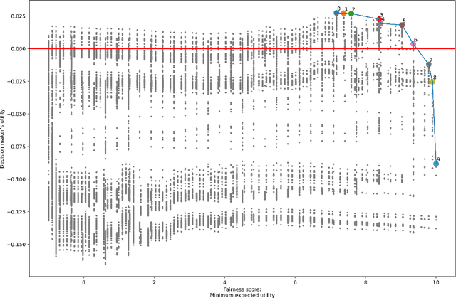 Figure 1 for A Justice-Based Framework for the Analysis of Algorithmic Fairness-Utility Trade-Offs