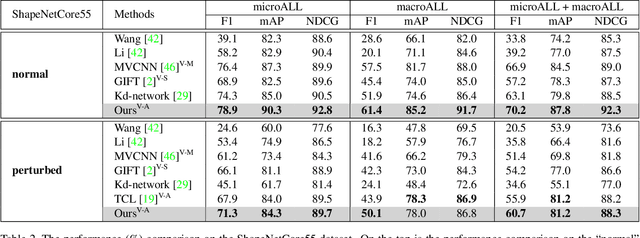 Figure 4 for View N-gram Network for 3D Object Retrieval