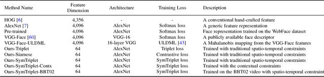 Figure 2 for Tracking Persons-of-Interest via Unsupervised Representation Adaptation