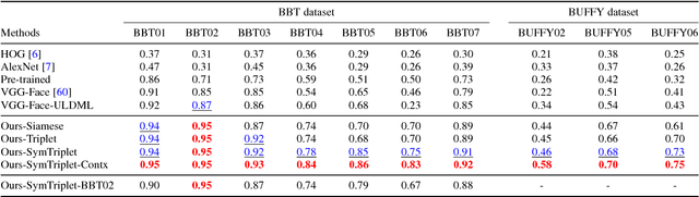 Figure 4 for Tracking Persons-of-Interest via Unsupervised Representation Adaptation