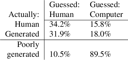 Figure 4 for Text and Style Conditioned GAN for Generation of Offline Handwriting Lines