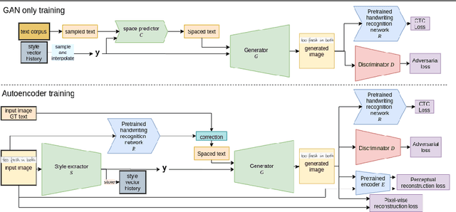 Figure 3 for Text and Style Conditioned GAN for Generation of Offline Handwriting Lines