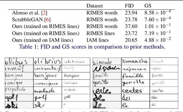 Figure 2 for Text and Style Conditioned GAN for Generation of Offline Handwriting Lines
