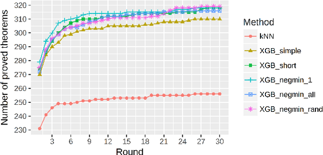 Figure 2 for ATPboost: Learning Premise Selection in Binary Setting with ATP Feedback