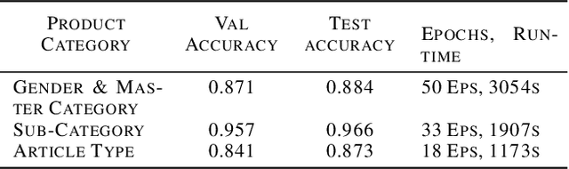 Figure 4 for Neural Networks for Fashion Image Classification and Visual Search