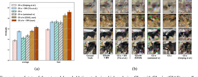 Figure 3 for Gradient Inversion with Generative Image Prior