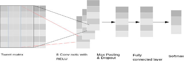 Figure 1 for Senti17 at SemEval-2017 Task 4: Ten Convolutional Neural Network Voters for Tweet Polarity Classification