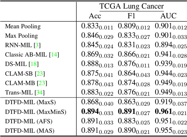 Figure 4 for DTFD-MIL: Double-Tier Feature Distillation Multiple Instance Learning for Histopathology Whole Slide Image Classification