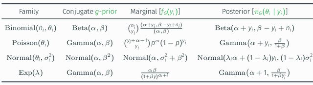 Figure 2 for Bayesian Modeling via Goodness-of-fit