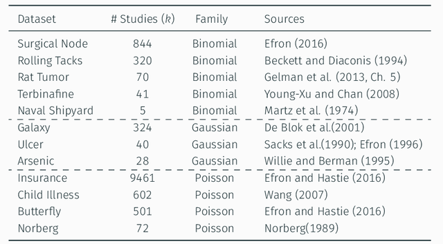 Figure 4 for Bayesian Modeling via Goodness-of-fit