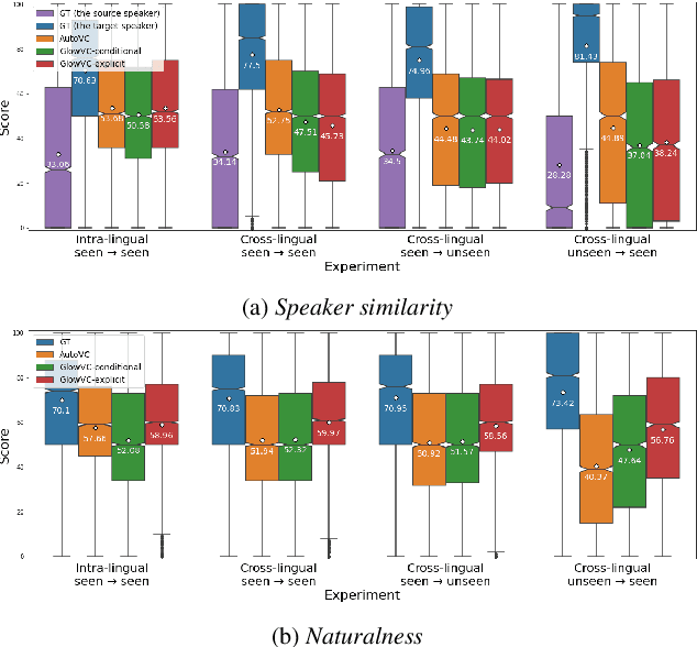 Figure 3 for GlowVC: Mel-spectrogram space disentangling model for language-independent text-free voice conversion