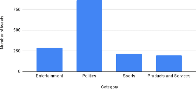 Figure 2 for sarcasm detection and quantification in arabic tweets