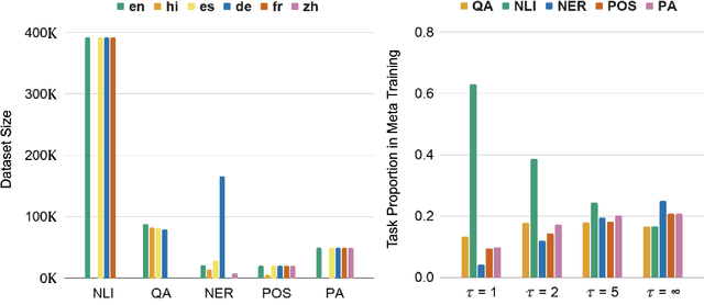 Figure 3 for Meta-Learning for Effective Multi-task and Multilingual Modelling
