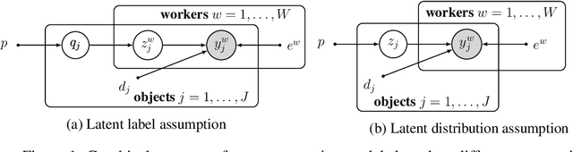 Figure 1 for Latent Distribution Assumption for Unbiased and Consistent Consensus Modelling
