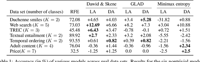 Figure 2 for Latent Distribution Assumption for Unbiased and Consistent Consensus Modelling