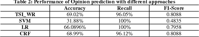 Figure 2 for User-level Weibo Recommendation incorporating Social Influence based on Semi-Supervised Algorithm