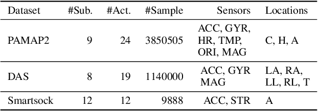 Figure 2 for ActiLabel: A Combinatorial Transfer Learning Framework for Activity Recognition