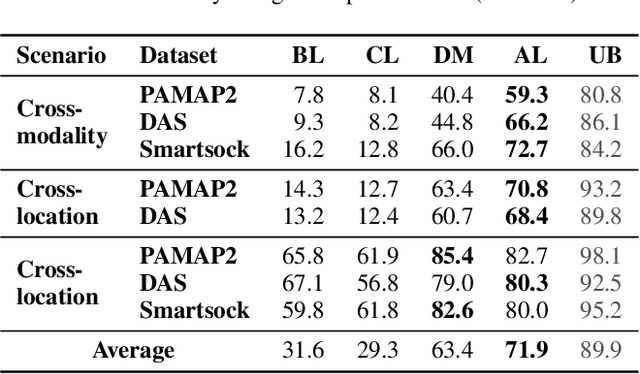 Figure 4 for ActiLabel: A Combinatorial Transfer Learning Framework for Activity Recognition