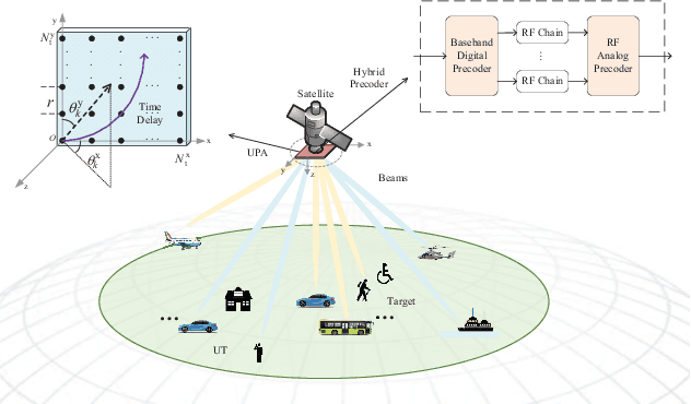 Figure 1 for Beam Squint-Aware Integrated Sensing and Communications for Hybrid Massive MIMO LEO Satellite Systems