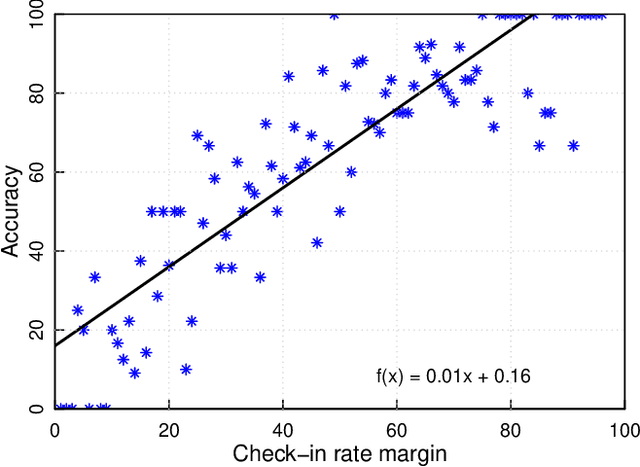 Figure 4 for Inferring Fine-grained Details on User Activities and Home Location from Social Media: Detecting Drinking-While-Tweeting Patterns in Communities