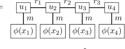 Figure 3 for Solving high-dimensional parabolic PDEs using the tensor train format