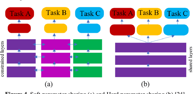Figure 4 for Joint Learning for Aspect and Polarity Classification in Persian Reviews Using Multi-Task Deep Learning