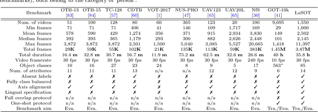 Figure 2 for LaSOT: A High-quality Large-scale Single Object Tracking Benchmark