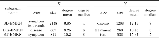 Figure 2 for EMR-based medical knowledge representation and inference via Markov random fields and distributed representation learning