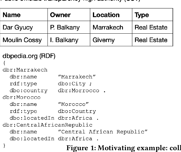 Figure 1 for Graph integration of structured, semistructured and unstructured data for data journalism