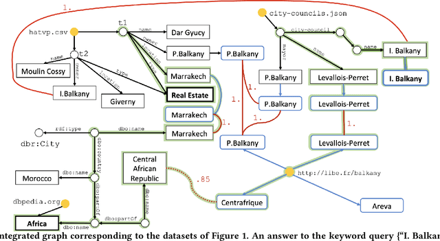Figure 3 for Graph integration of structured, semistructured and unstructured data for data journalism