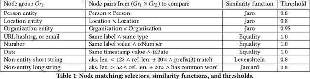 Figure 2 for Graph integration of structured, semistructured and unstructured data for data journalism