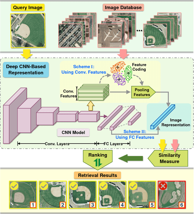 Figure 3 for Exploiting Deep Features for Remote Sensing Image Retrieval: A Systematic Investigation