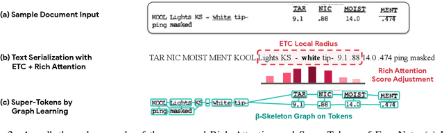 Figure 3 for FormNet: Structural Encoding beyond Sequential Modeling in Form Document Information Extraction