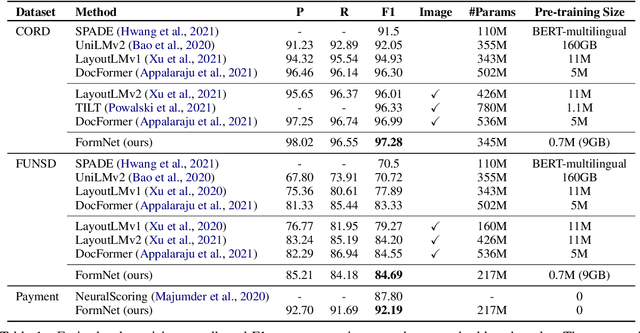 Figure 2 for FormNet: Structural Encoding beyond Sequential Modeling in Form Document Information Extraction