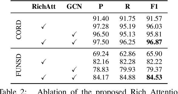 Figure 4 for FormNet: Structural Encoding beyond Sequential Modeling in Form Document Information Extraction