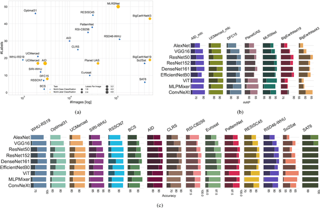 Figure 1 for Current Trends in Deep Learning for Earth Observation: An Open-source Benchmark Arena for Image Classification