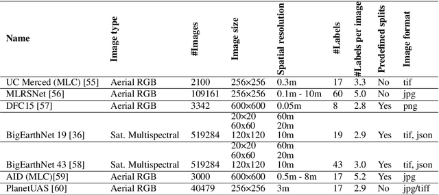 Figure 3 for Current Trends in Deep Learning for Earth Observation: An Open-source Benchmark Arena for Image Classification