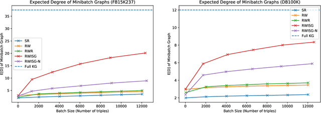 Figure 3 for Exploring Effects of Random Walk Based Minibatch Selection Policy on Knowledge Graph Completion