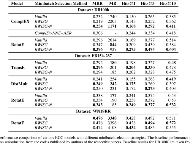 Figure 4 for Exploring Effects of Random Walk Based Minibatch Selection Policy on Knowledge Graph Completion