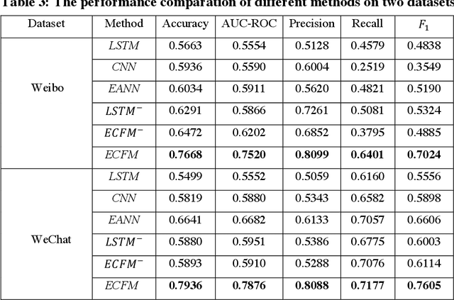 Figure 3 for An Event Correlation Filtering Method for Fake News Detection