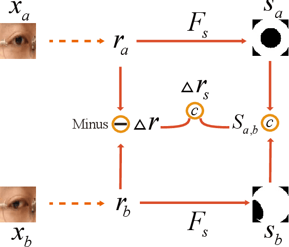 Figure 4 for MGGR: MultiModal-Guided Gaze Redirection with Coarse-to-Fine Learning