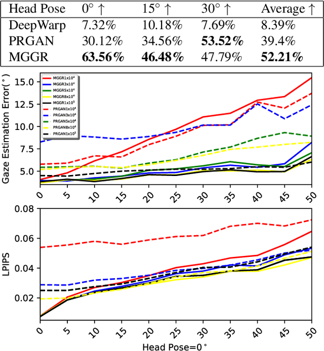 Figure 3 for MGGR: MultiModal-Guided Gaze Redirection with Coarse-to-Fine Learning
