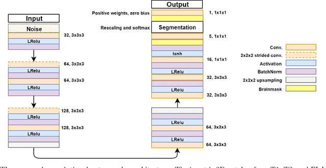Figure 1 for Unsupervised brain lesion segmentation from MRI using a convolutional autoencoder