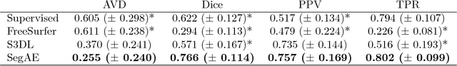Figure 3 for Unsupervised brain lesion segmentation from MRI using a convolutional autoencoder