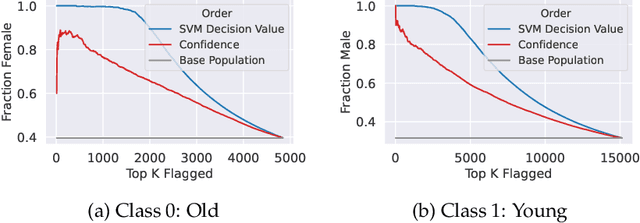 Figure 3 for Distilling Model Failures as Directions in Latent Space