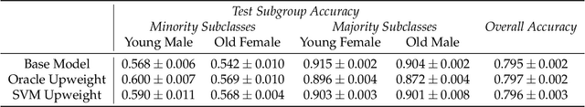 Figure 2 for Distilling Model Failures as Directions in Latent Space