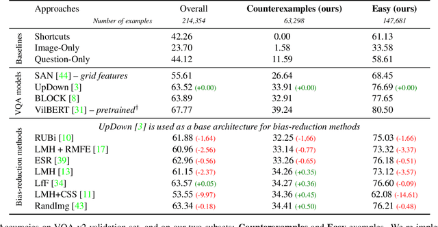 Figure 2 for Beyond Question-Based Biases: Assessing Multimodal Shortcut Learning in Visual Question Answering